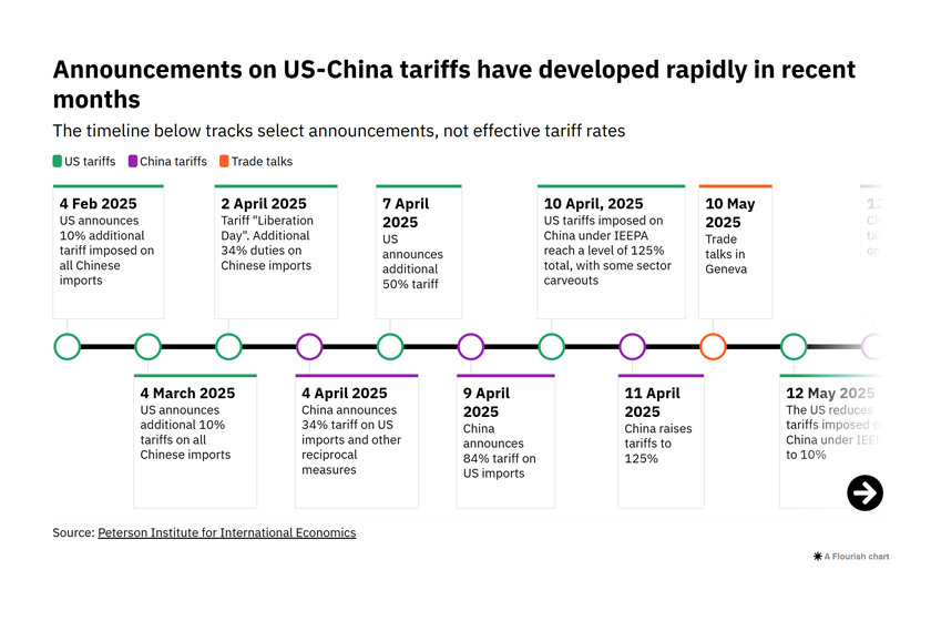 Announcements on US-China tariffs have developed rapidly in recent months