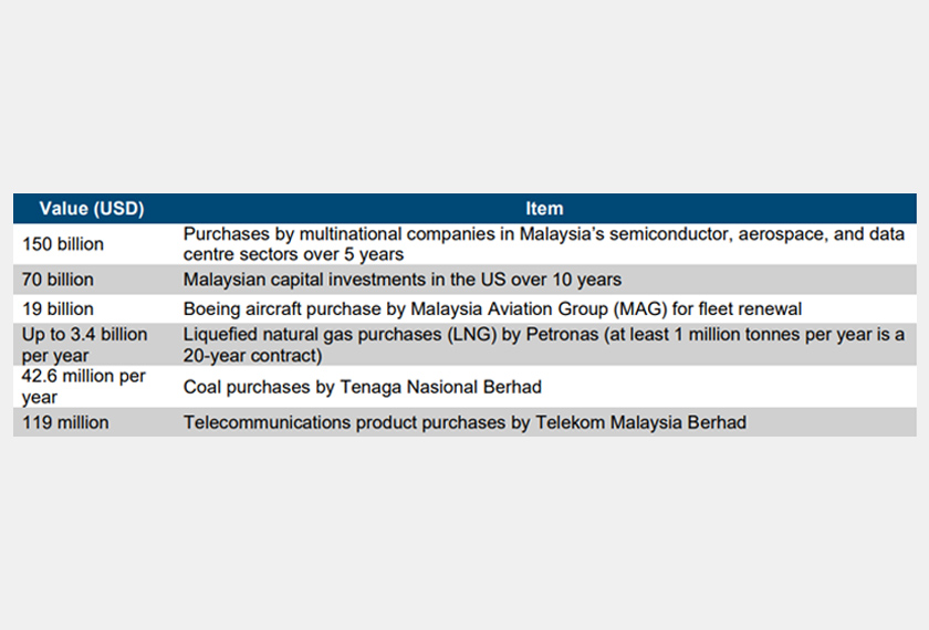 Table 1: US Purchase and Investment Commitments by Malaysia. - Ministry of Finance (2025)/ via KRI