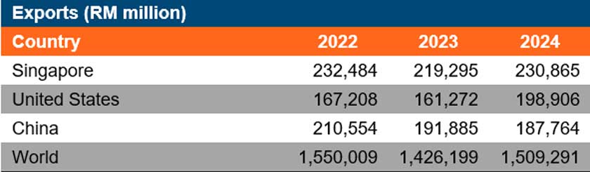 Table 1: Malaysia exports, top three partners, 2022-2024. - Department of Statistics Malaysia (2025)/ via KRI