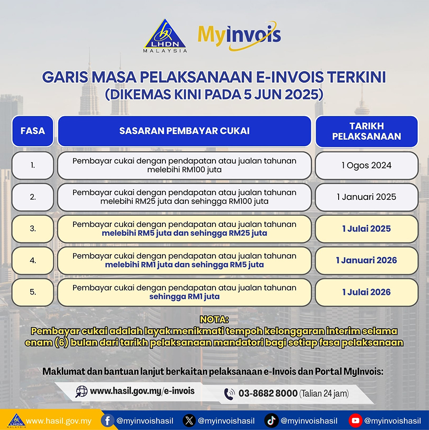 Pelaksanaan e-Invois dilaksanakan secara berfasa mengikut pendapatan tahunan perniagaan bagi memastikan kelancaran adaptasi pelaksanaan. (Gambar: HASiL Malaysia)