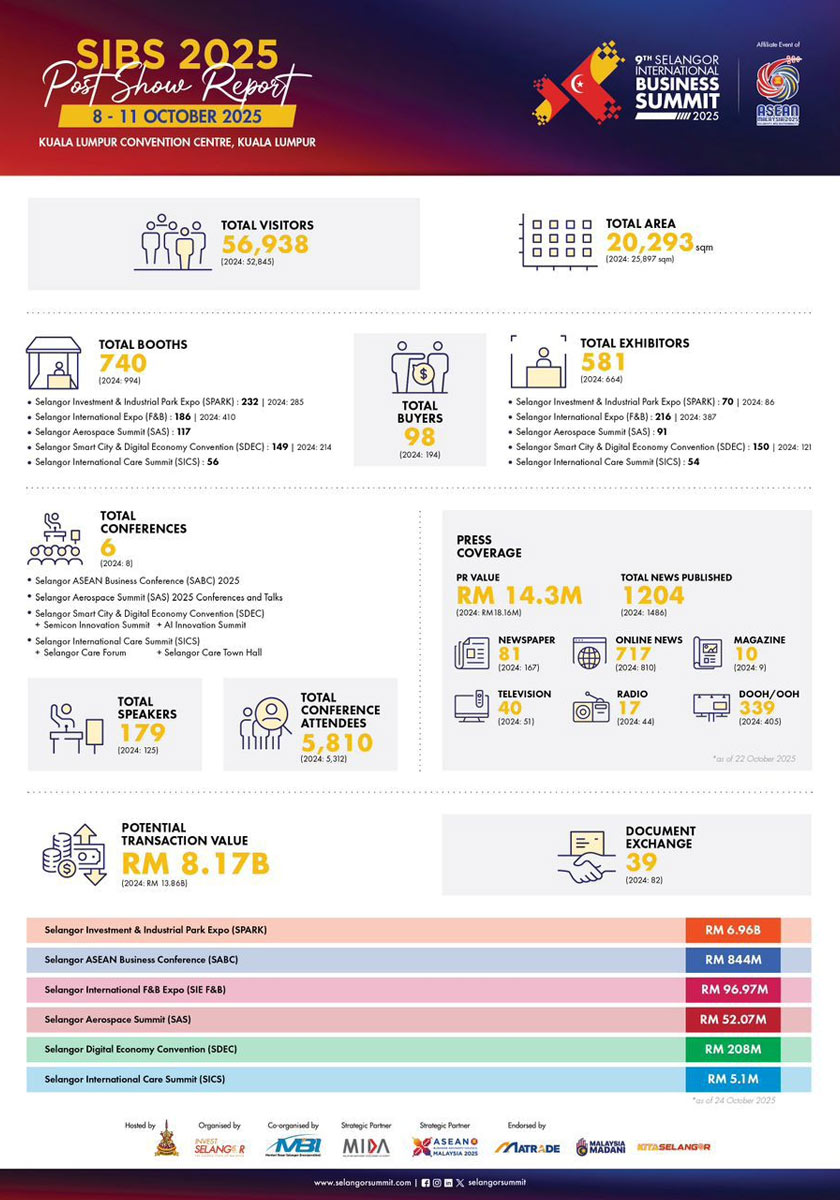 Laporan pasca-acara SIBS 2025 mencatatkan jumlah kehadiran pengunjung yang ramai. - Foto Invest Selangor